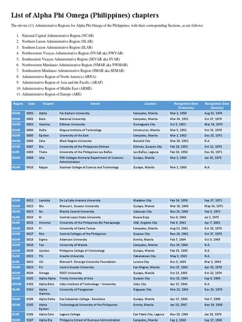 List of Alpha Phi Omega (Philippines) chapters and alumni .
